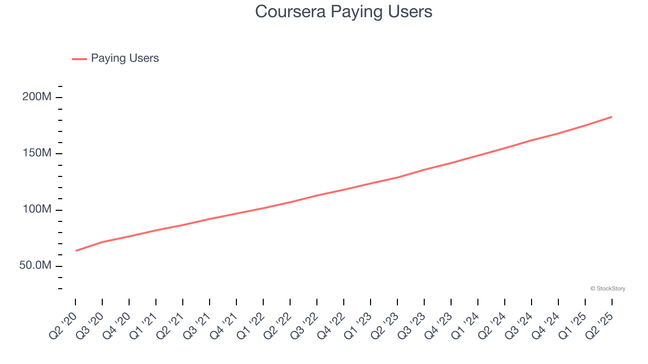 Coursera Paying Users
