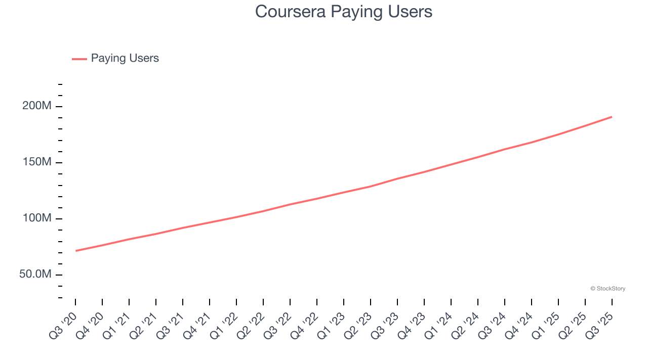 Coursera Paying Users
