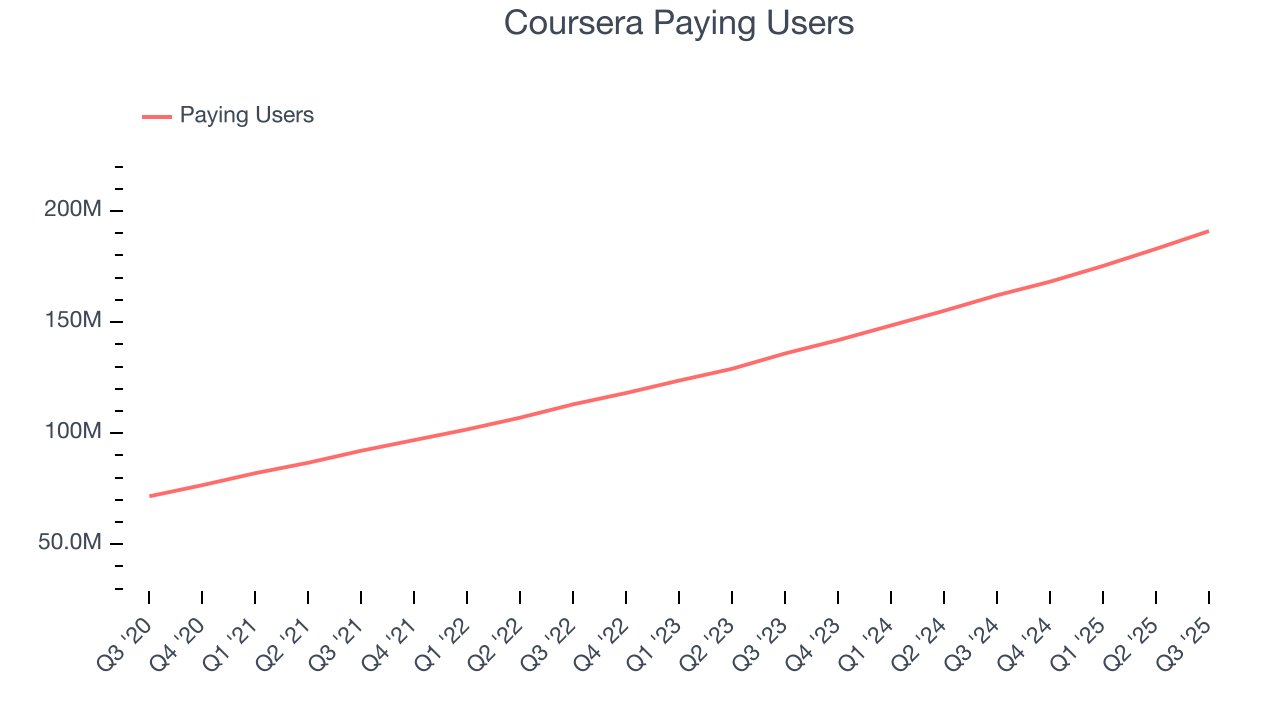 Coursera Paying Users