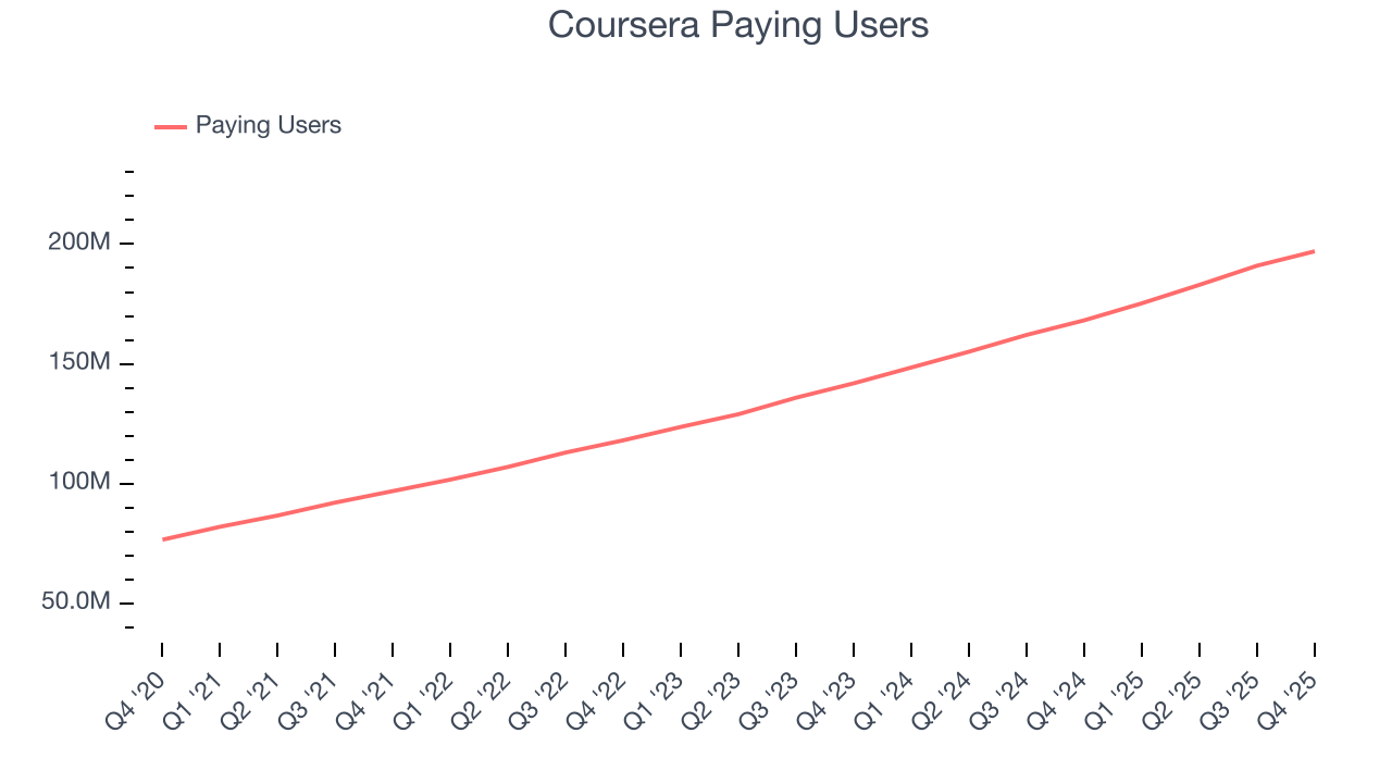 Coursera Paying Users 