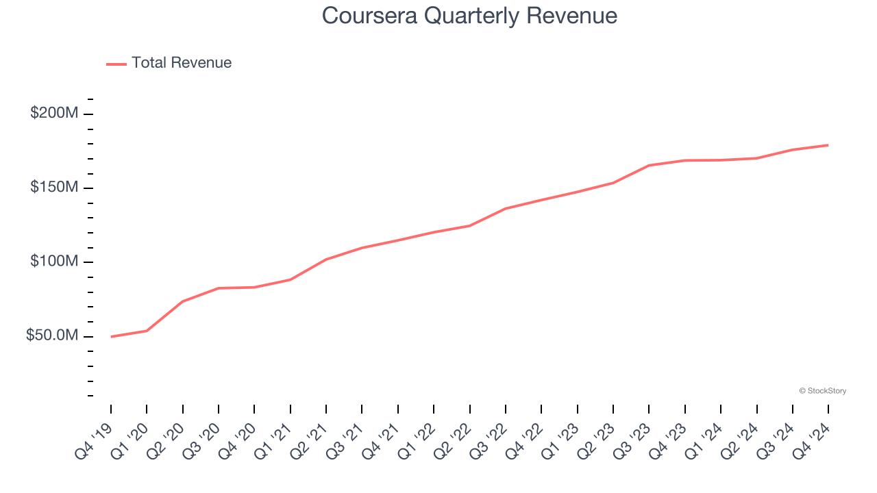 Coursera Quarterly Revenue