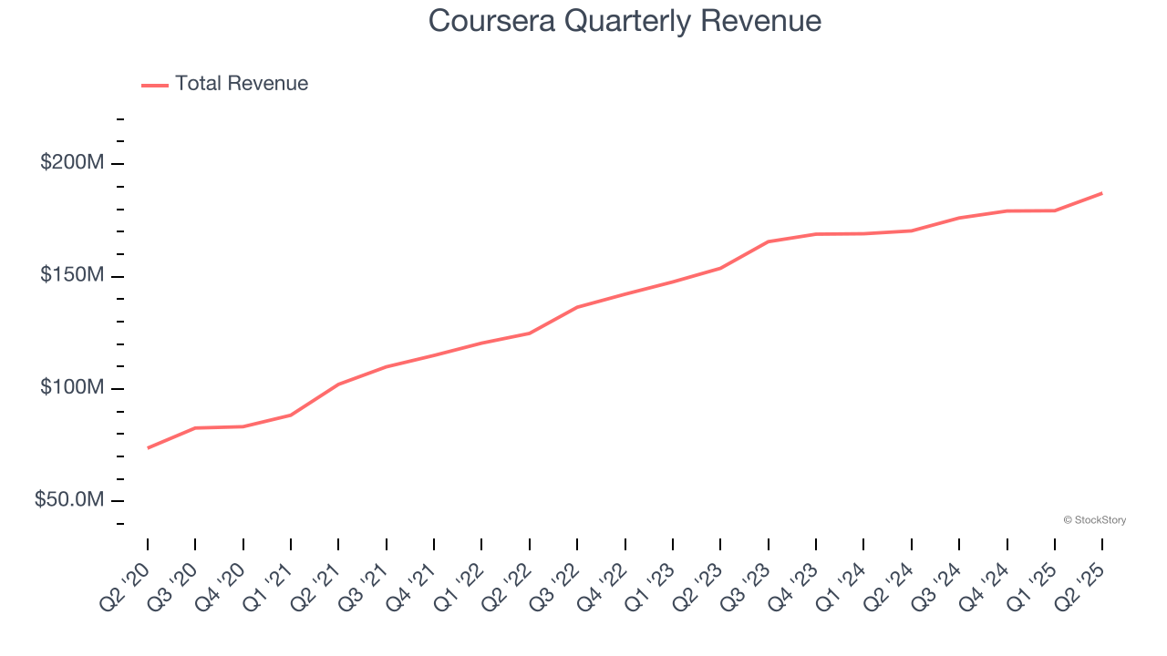 Coursera Quarterly Revenue