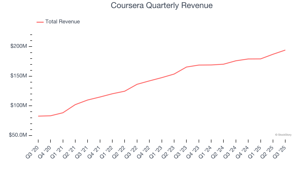 Coursera Quarterly Revenue