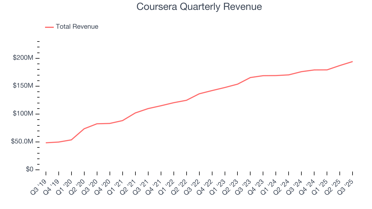 Coursera Quarterly Revenue