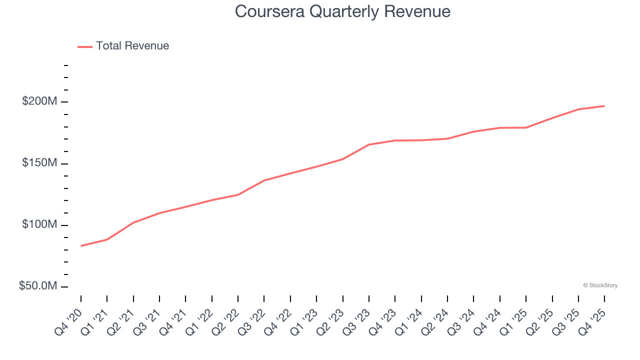 Coursera Quarterly Revenue