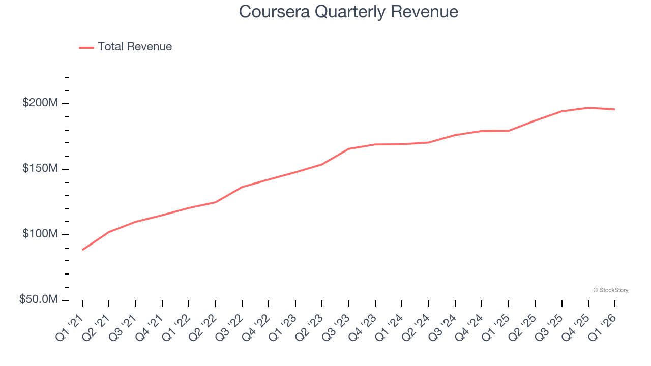 Coursera Quarterly Revenue
