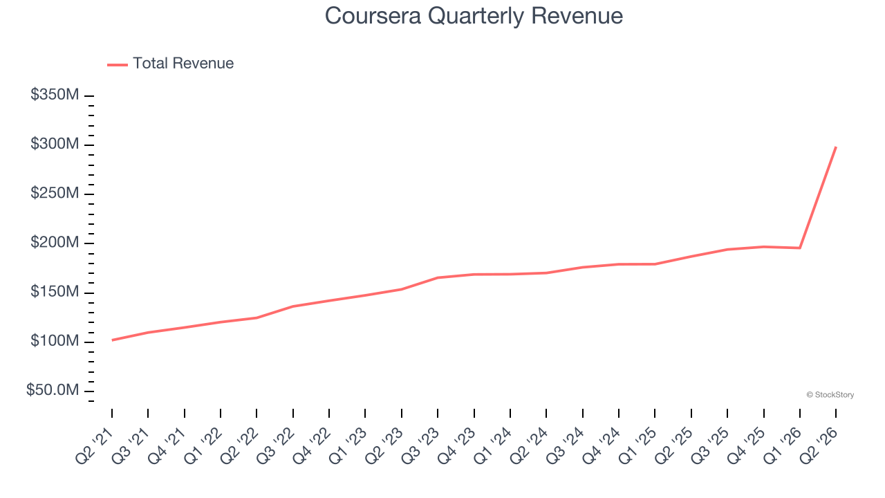 Coursera Quarterly Revenue