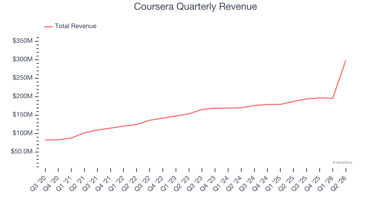 Coursera Quarterly Revenue