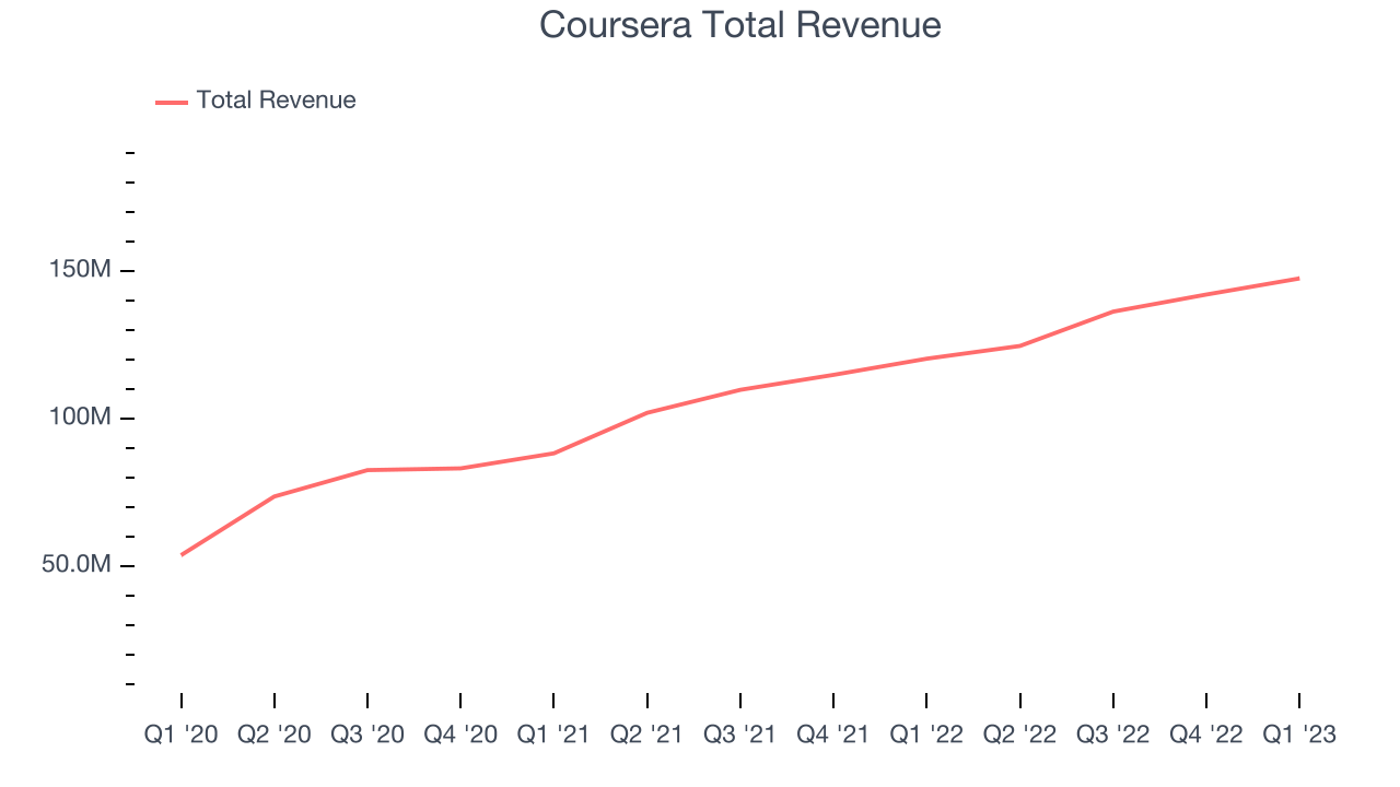 Coursera Total Revenue