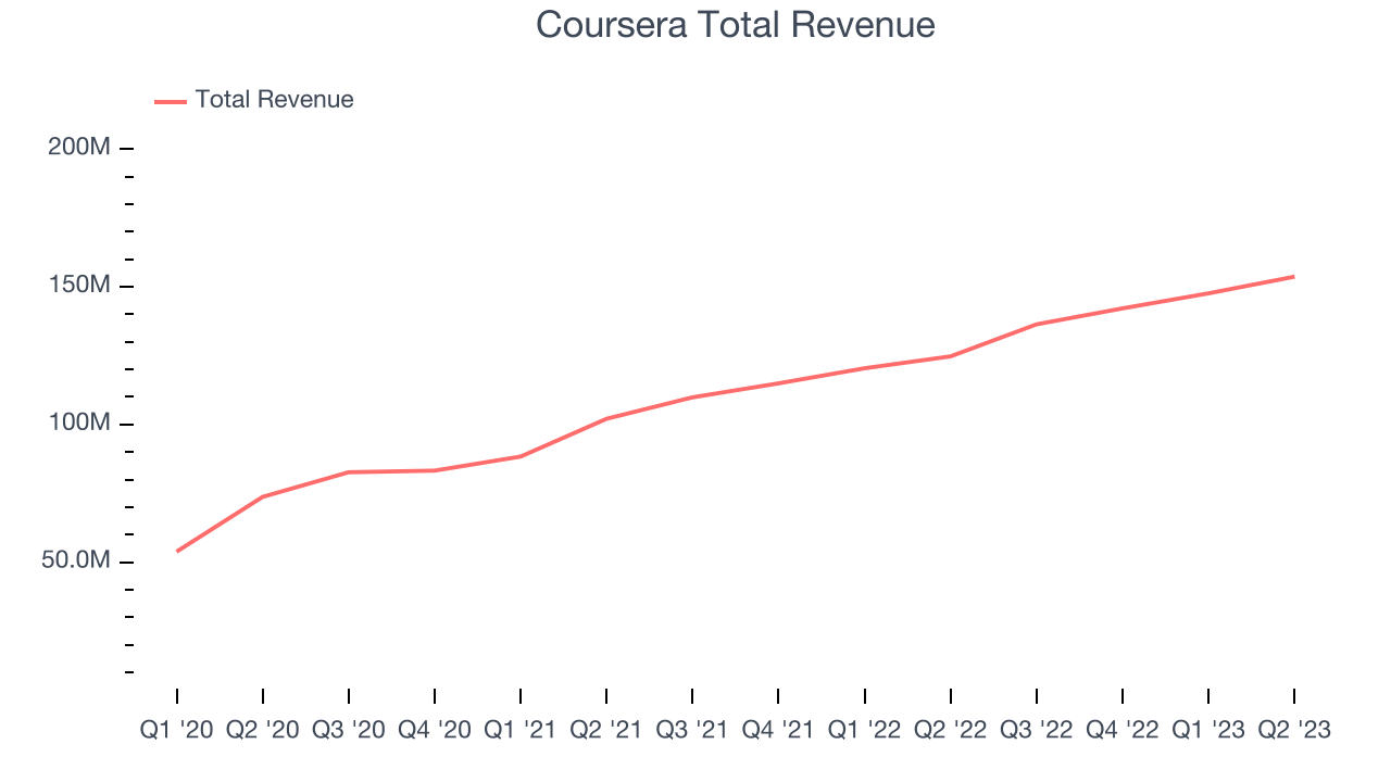 Coursera Total Revenue