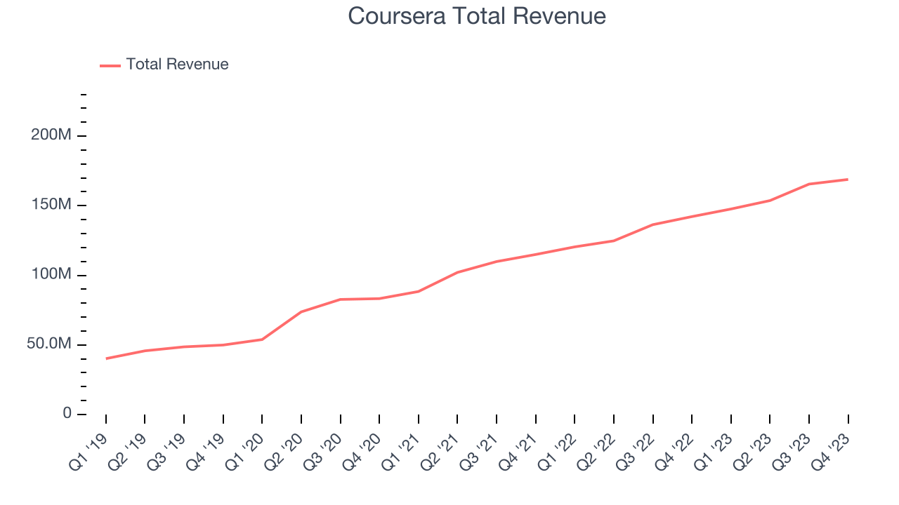 Coursera Total Revenue
