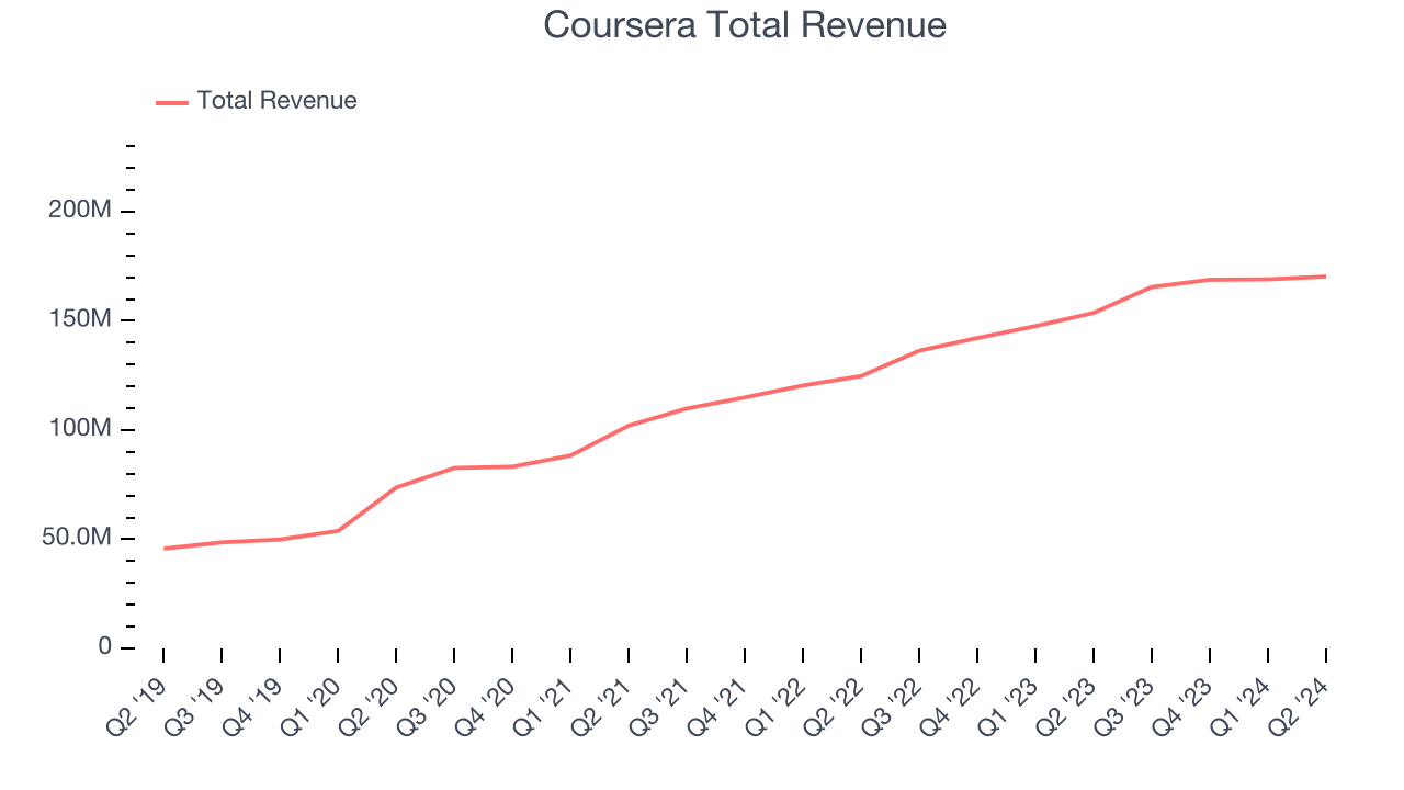 Coursera Total Revenue