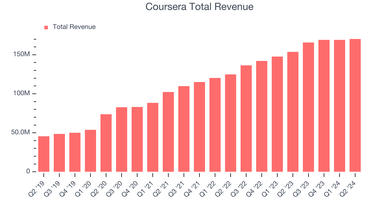 Coursera Total Revenue