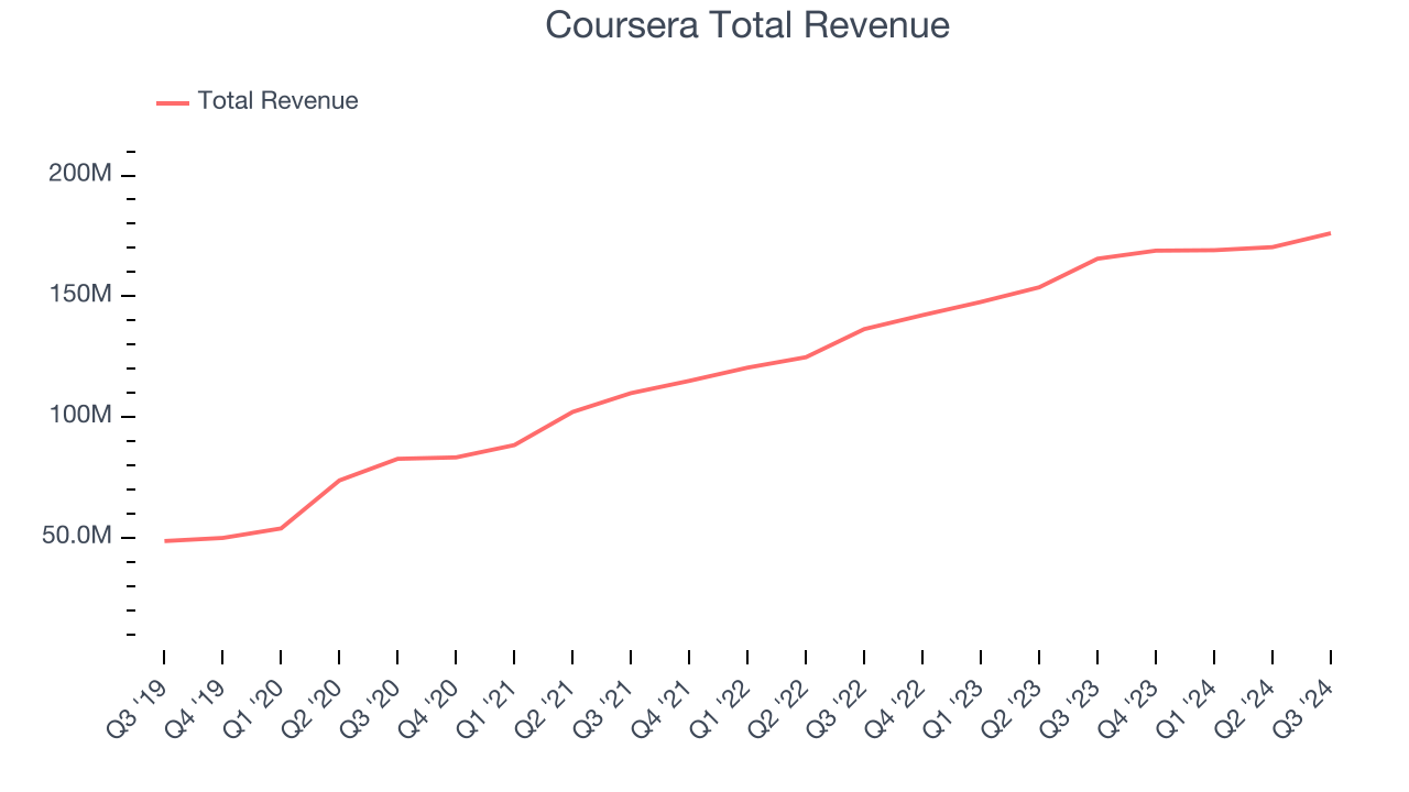 Coursera Total Revenue