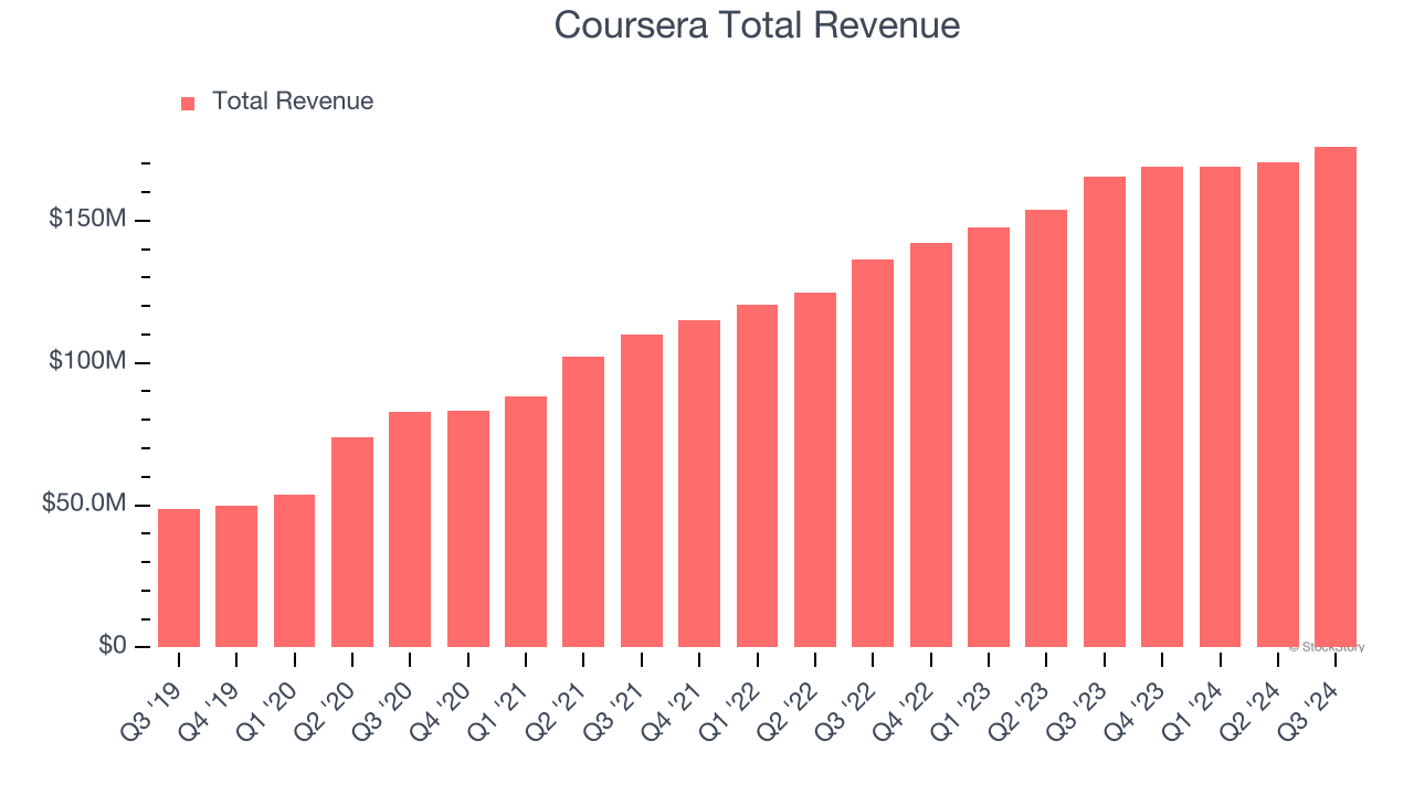 Coursera Total Revenue