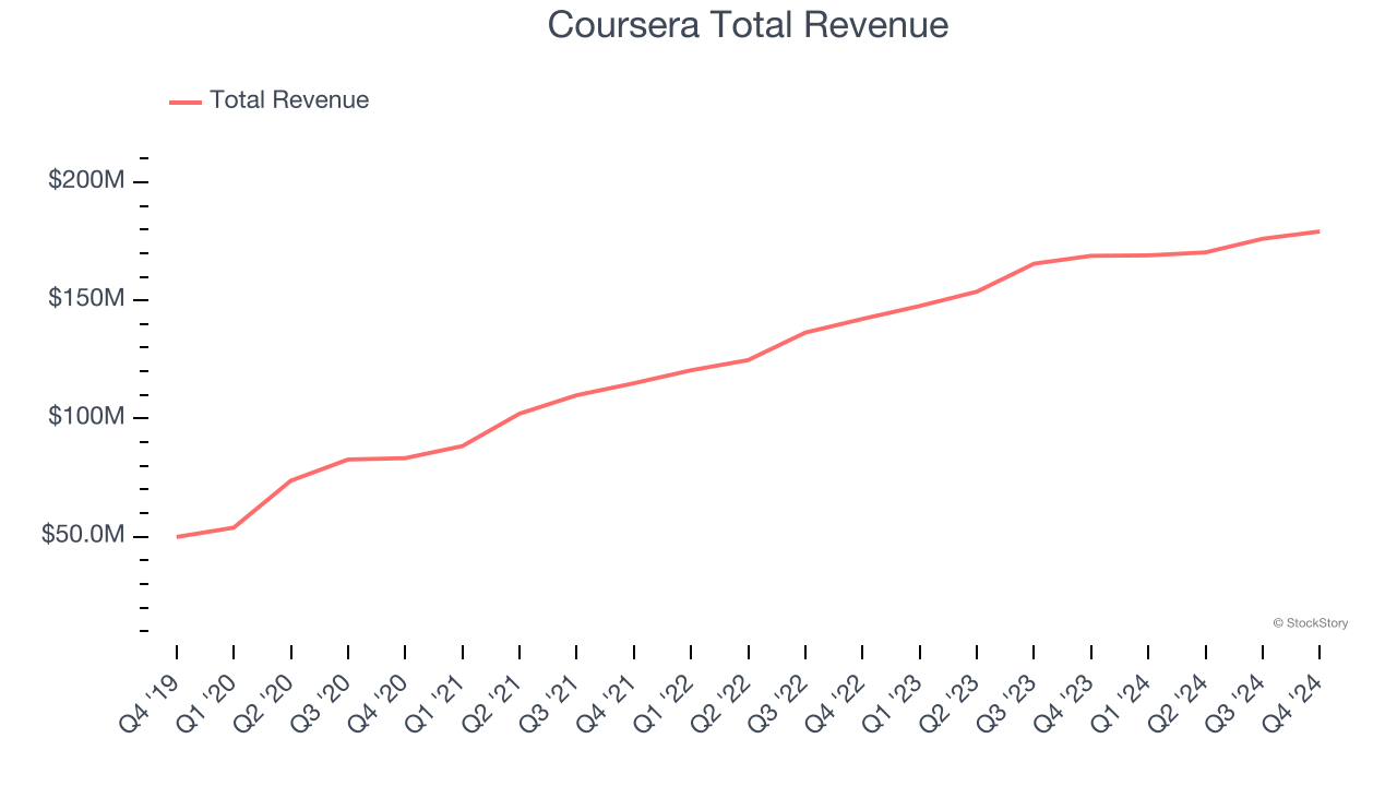 Coursera Total Revenue