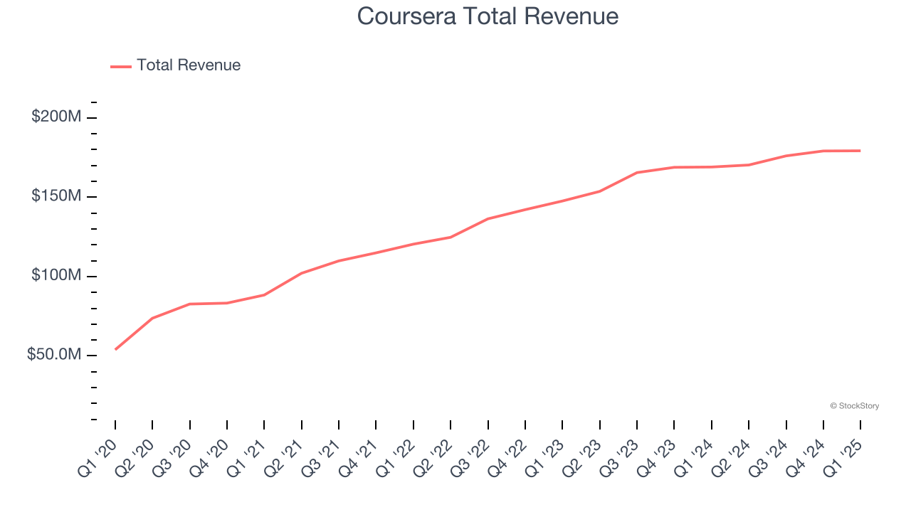 Coursera Total Revenue