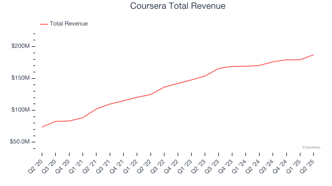 Coursera Total Revenue
