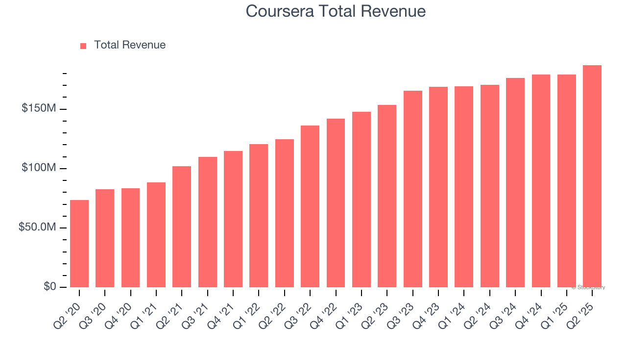 Coursera Total Revenue