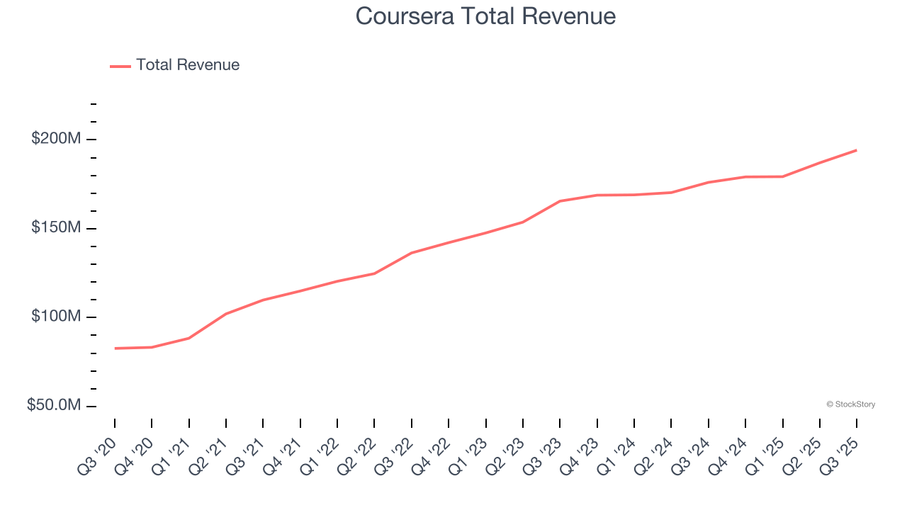 Coursera Total Revenue