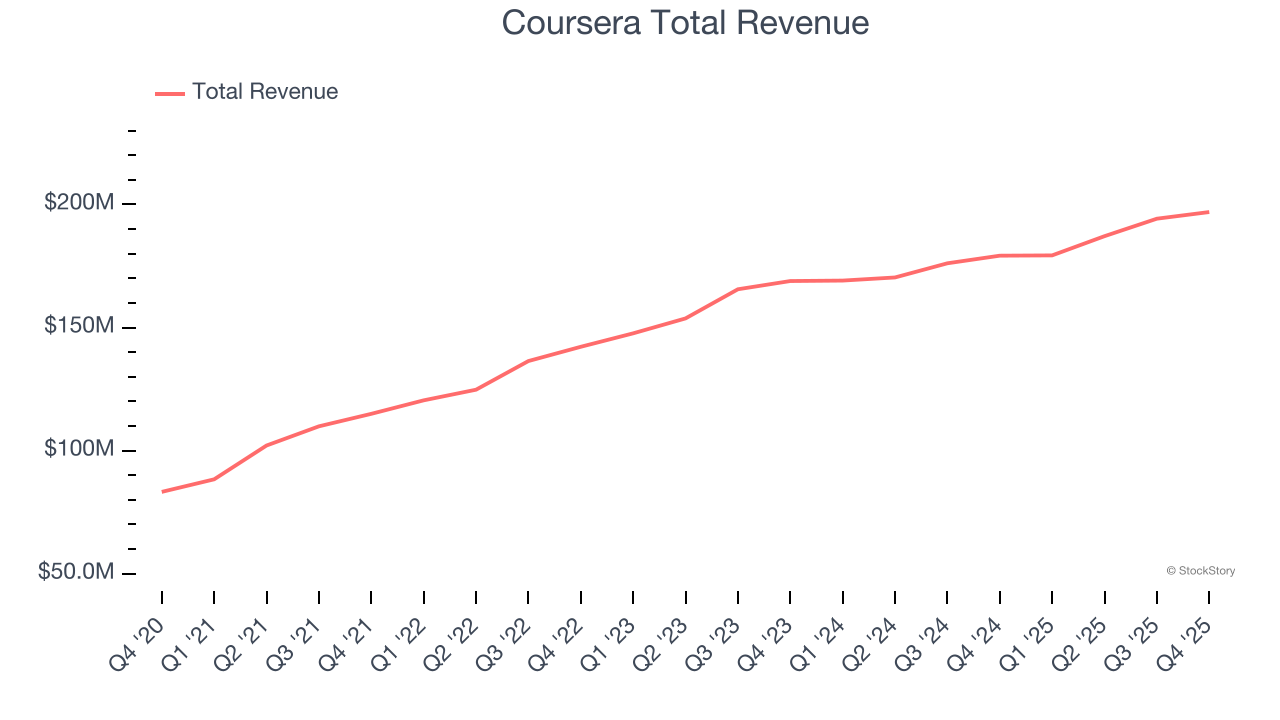 Coursera Total Revenue