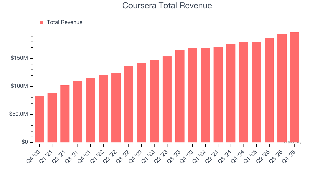 Coursera Total Revenue