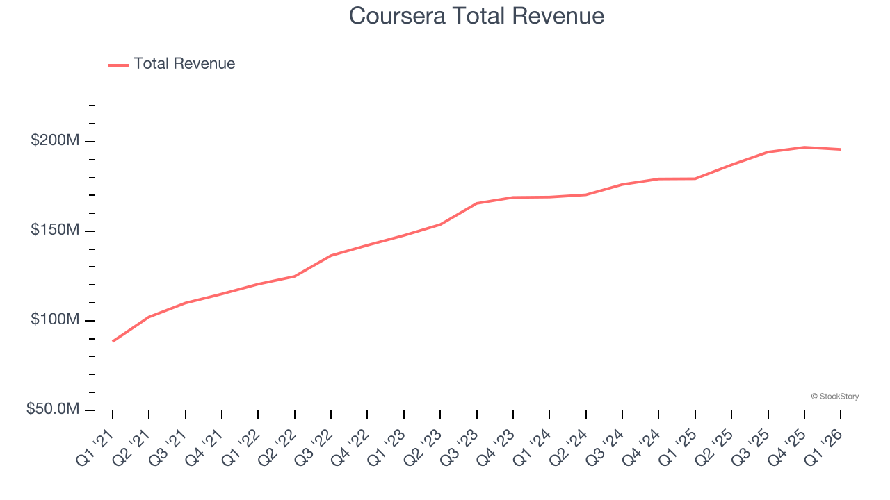 Coursera Total Revenue