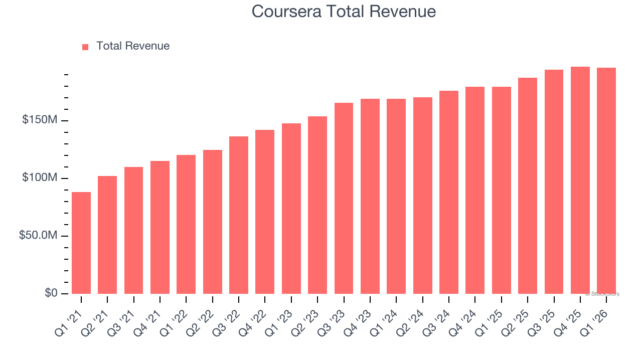 Coursera Total Revenue