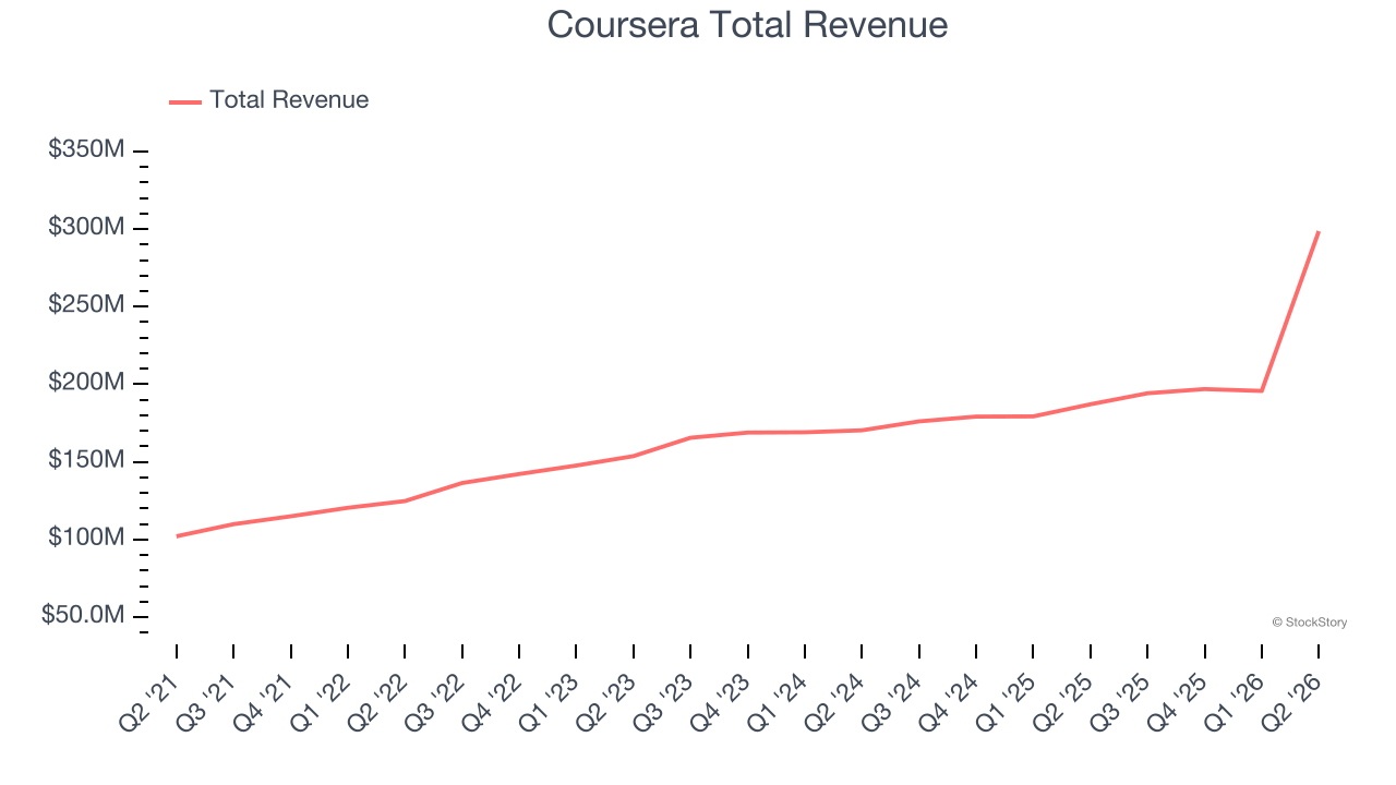 Coursera Total Revenue