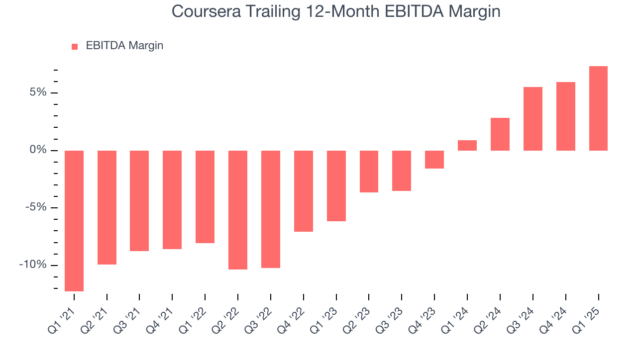 Coursera Trailing 12-Month EBITDA Margin