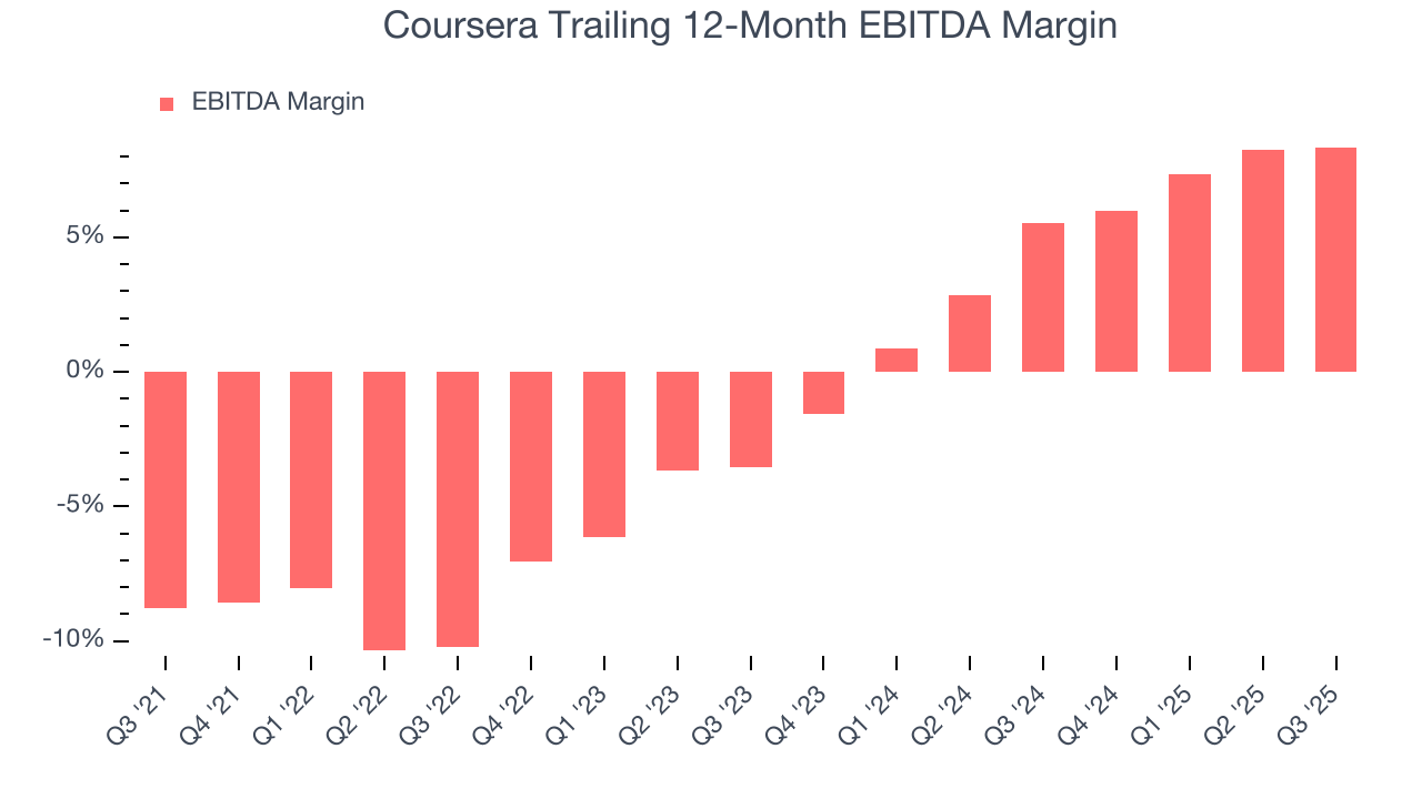 Coursera Trailing 12-Month EBITDA Margin
