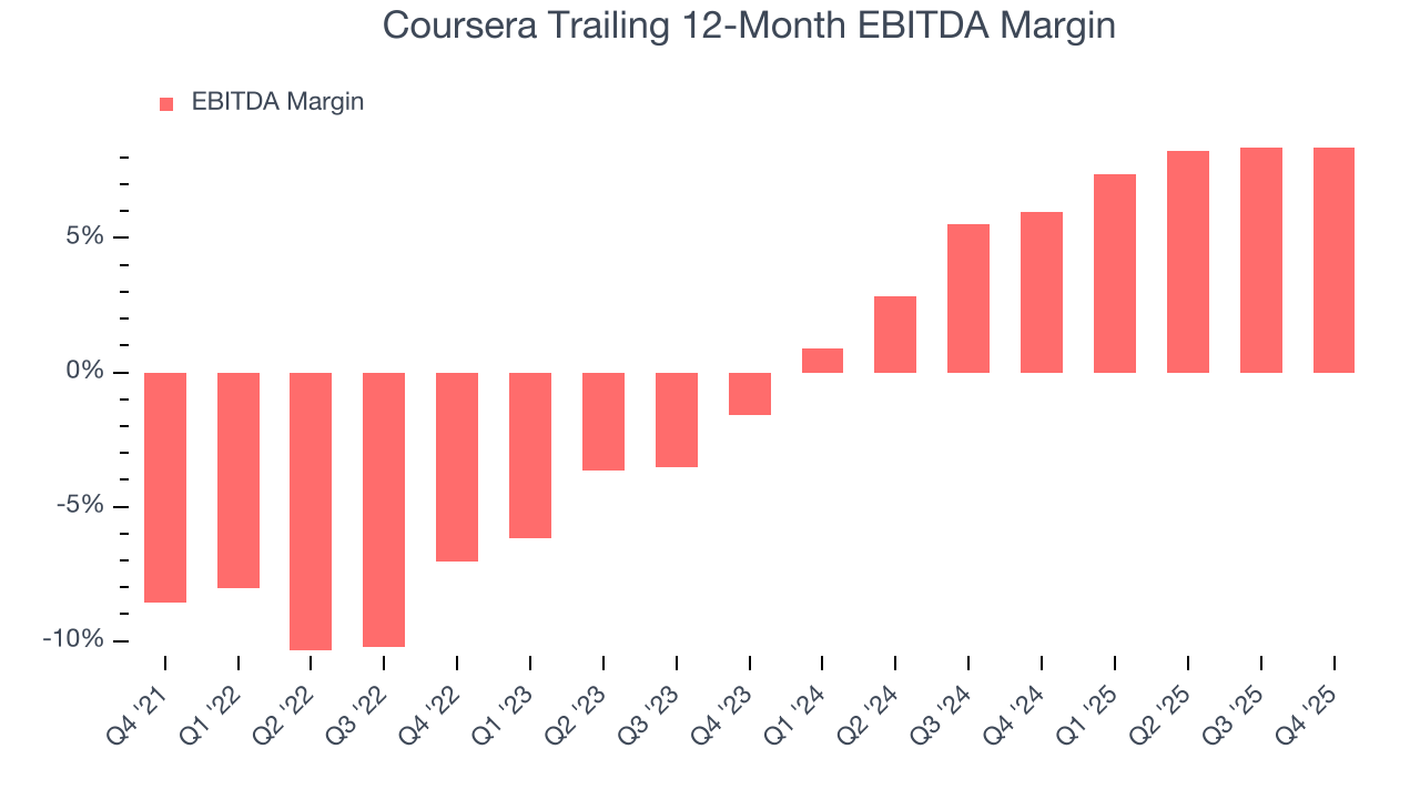 Coursera Trailing 12-Month EBITDA Margin