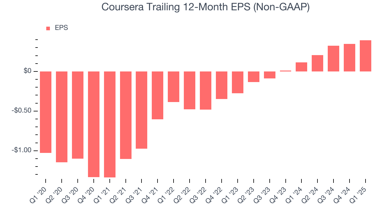 Coursera Trailing 12-Month EPS (Non-GAAP)