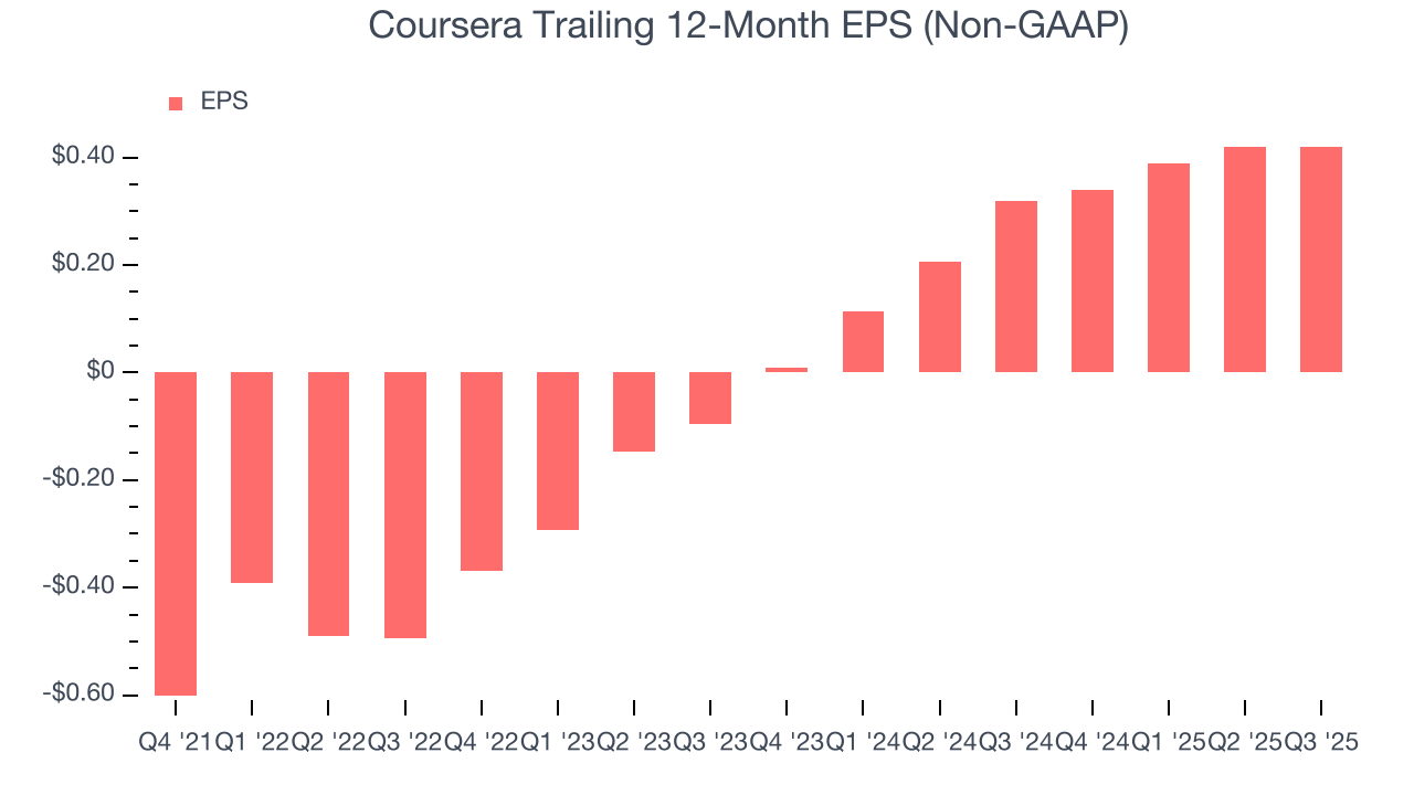 Coursera Trailing 12-Month EPS (Non-GAAP)