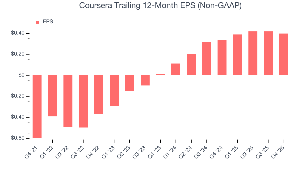 Coursera Trailing 12-Month EPS (Non-GAAP)