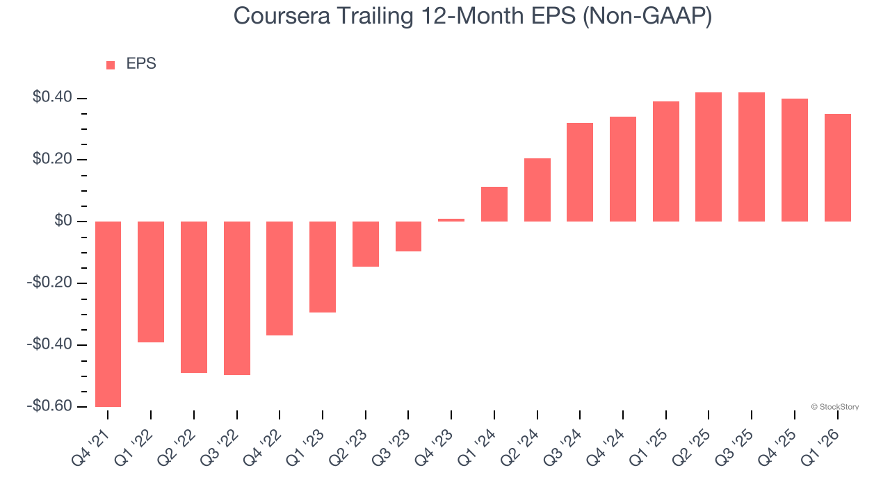 Coursera Trailing 12-Month EPS (Non-GAAP)