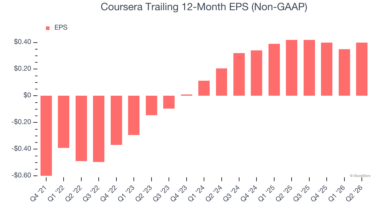 Coursera Trailing 12-Month EPS (Non-GAAP)