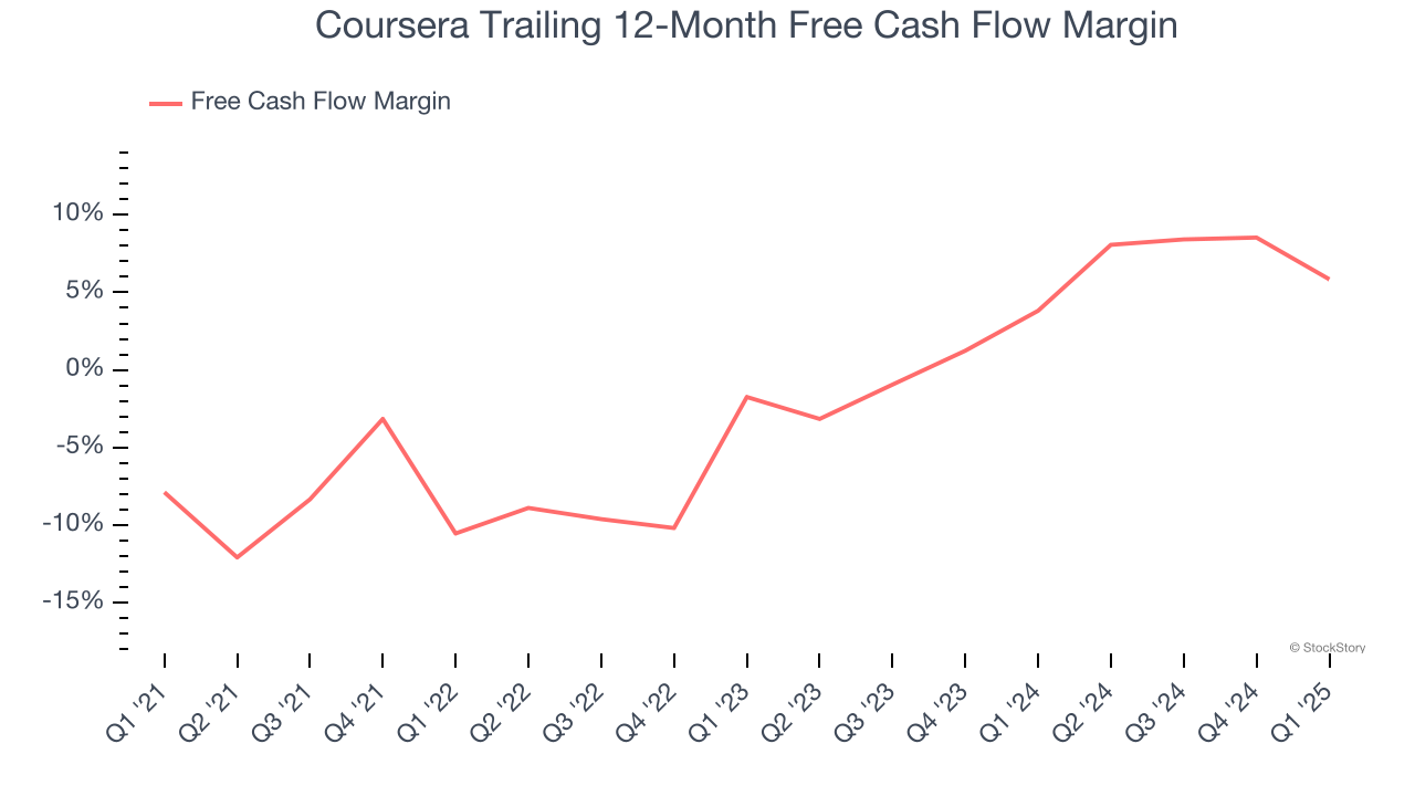 Coursera Trailing 12-Month Free Cash Flow Margin
