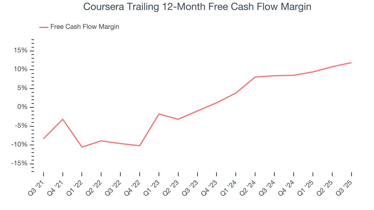 Coursera Trailing 12-Month Free Cash Flow Margin