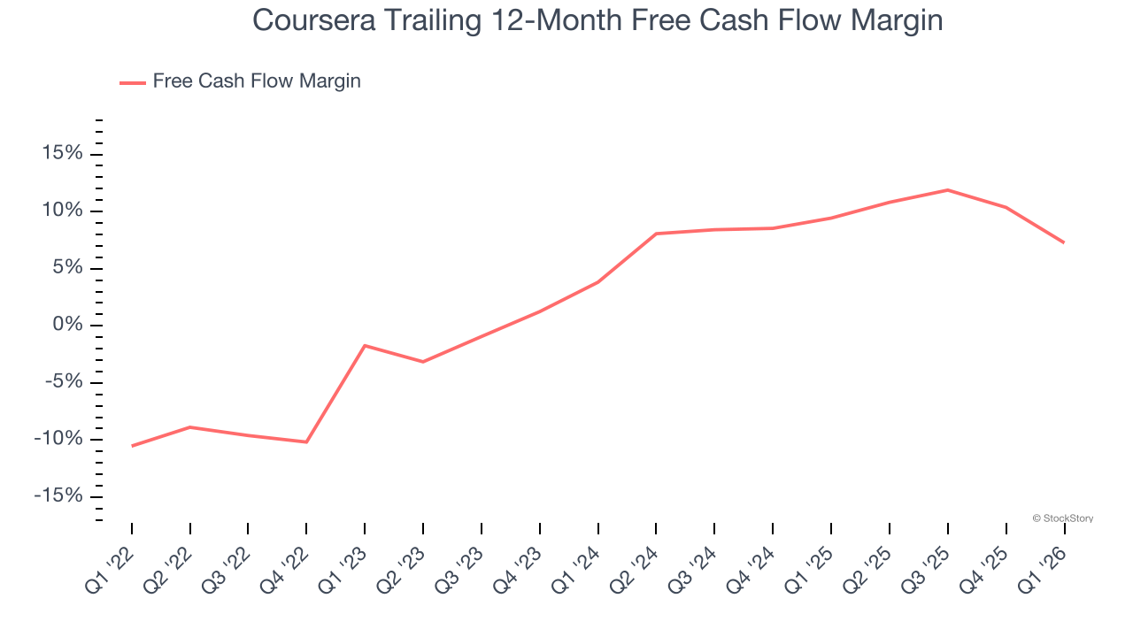 Coursera Trailing 12-Month Free Cash Flow Margin