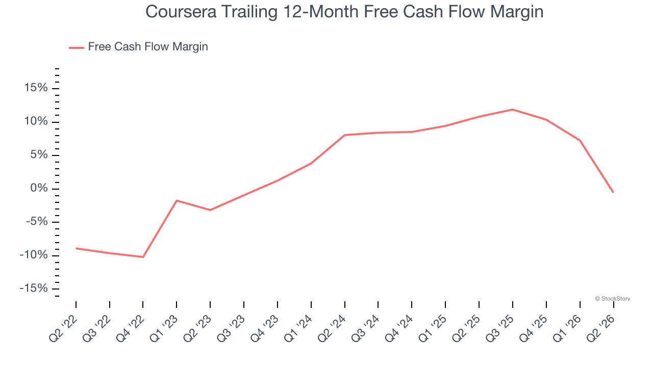 Coursera Trailing 12-Month Free Cash Flow Margin