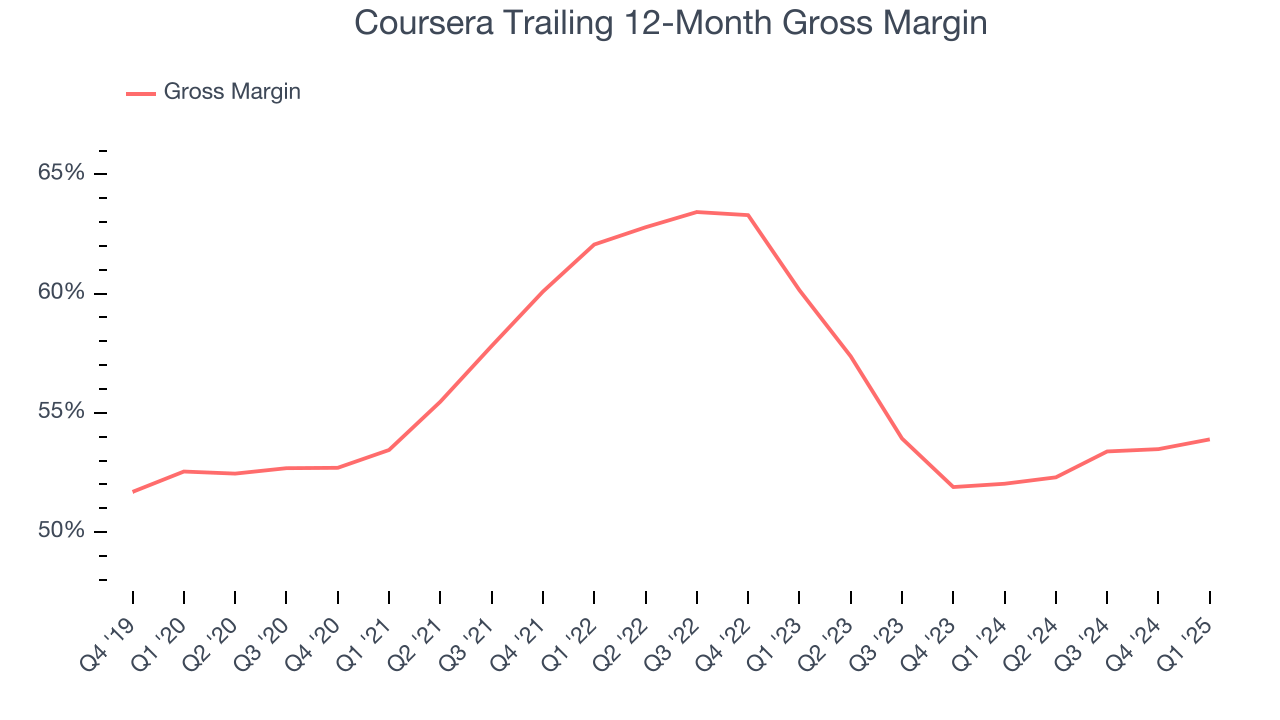 Coursera Trailing 12-Month Gross Margin