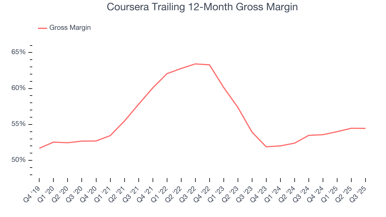Coursera Trailing 12-Month Gross Margin