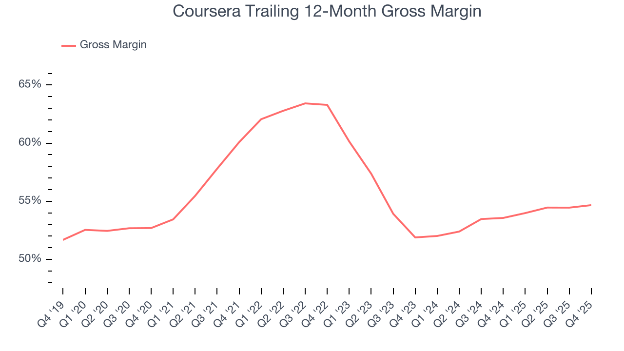 Coursera Trailing 12-Month Gross Margin