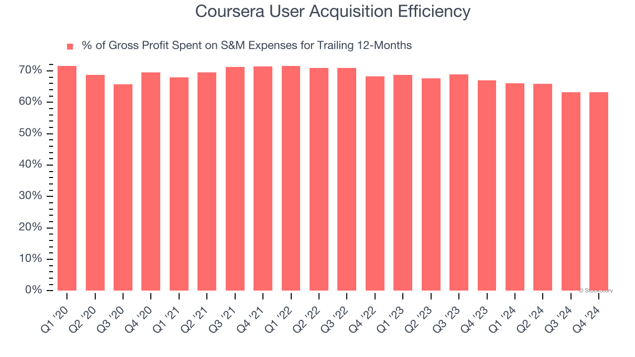 Coursera User Acquisition Efficiency