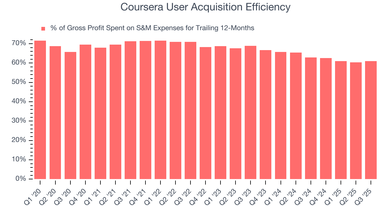 Coursera User Acquisition Efficiency