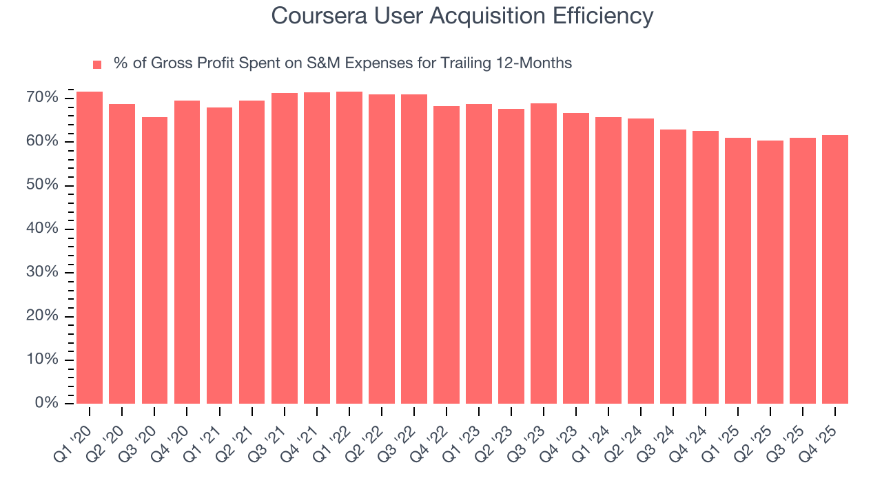 Coursera User Acquisition Efficiency