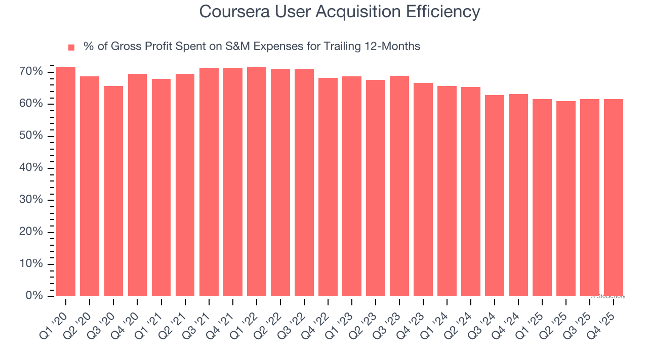 Coursera User Acquisition Efficiency