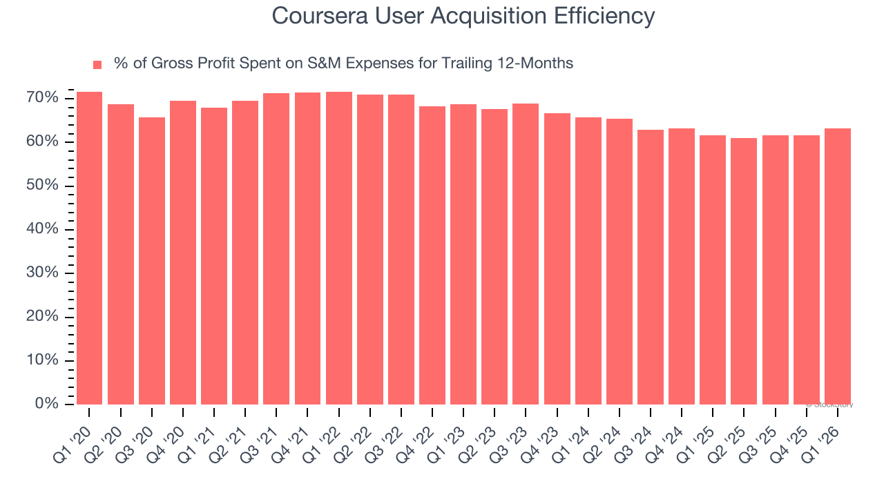 Coursera User Acquisition Efficiency