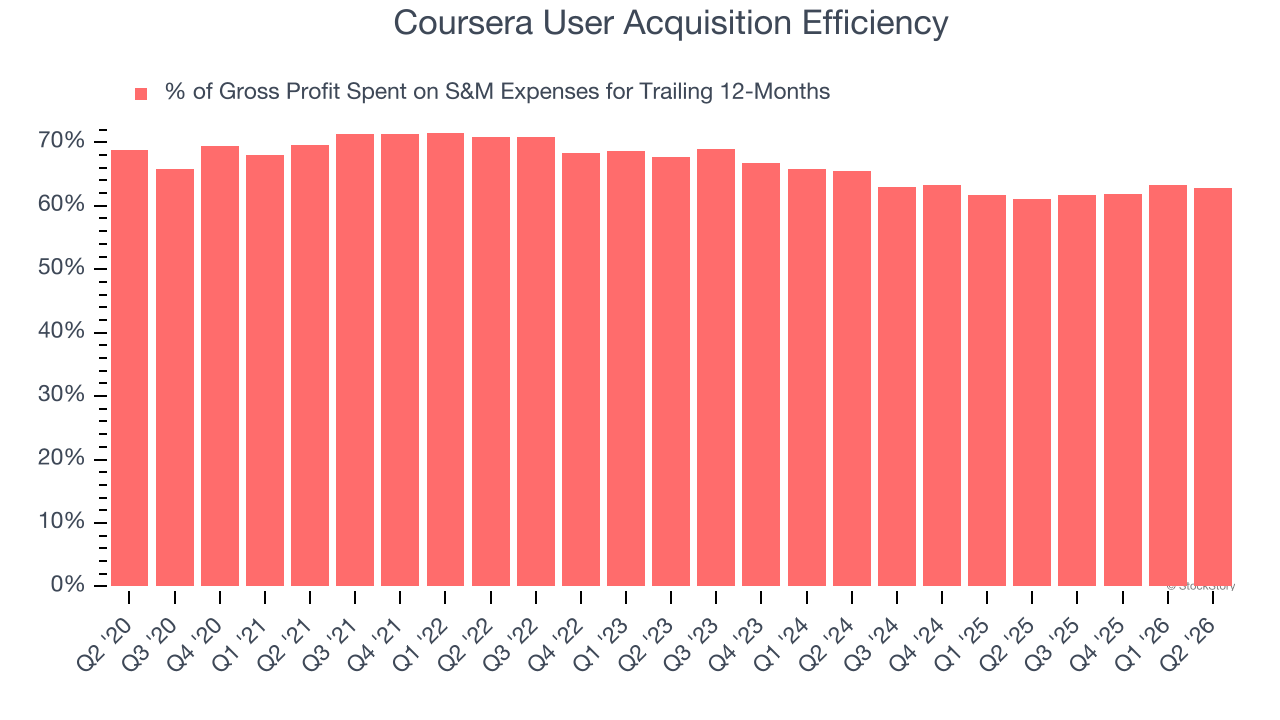 Coursera User Acquisition Efficiency
